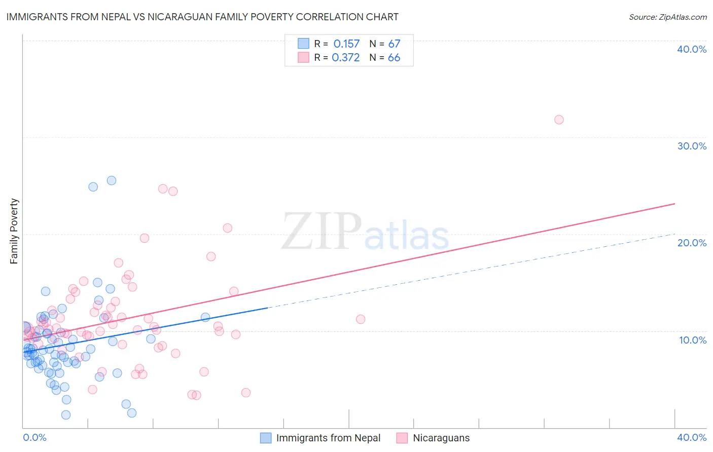 Immigrants from Nepal vs Nicaraguan Family Poverty