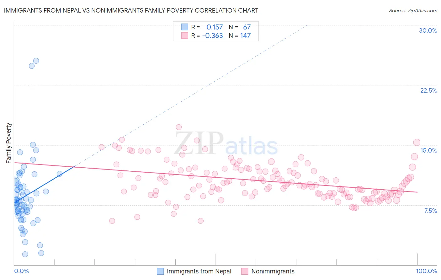Immigrants from Nepal vs Nonimmigrants Family Poverty