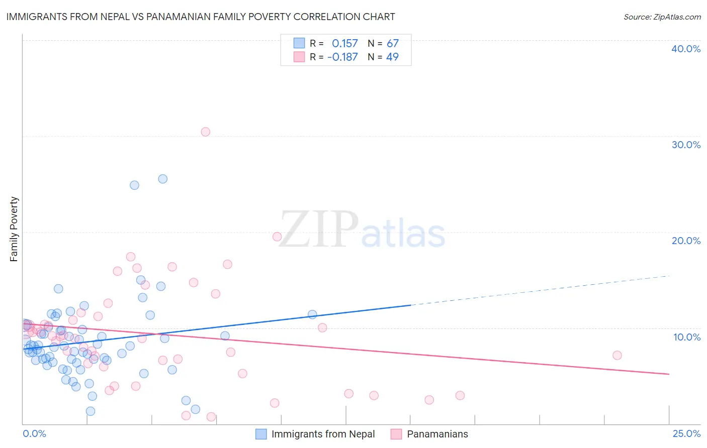 Immigrants from Nepal vs Panamanian Family Poverty