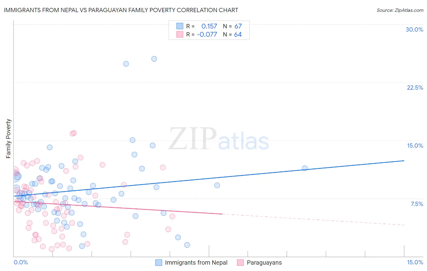 Immigrants from Nepal vs Paraguayan Family Poverty