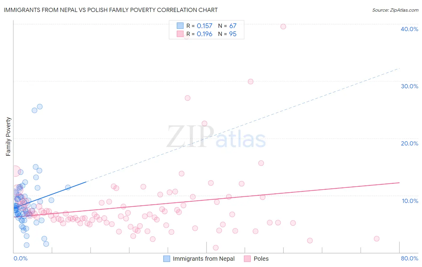 Immigrants from Nepal vs Polish Family Poverty