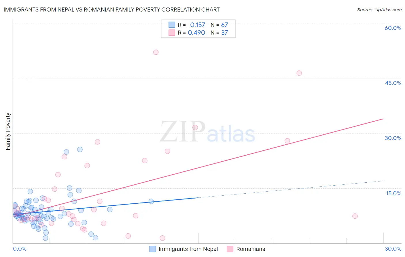Immigrants from Nepal vs Romanian Family Poverty