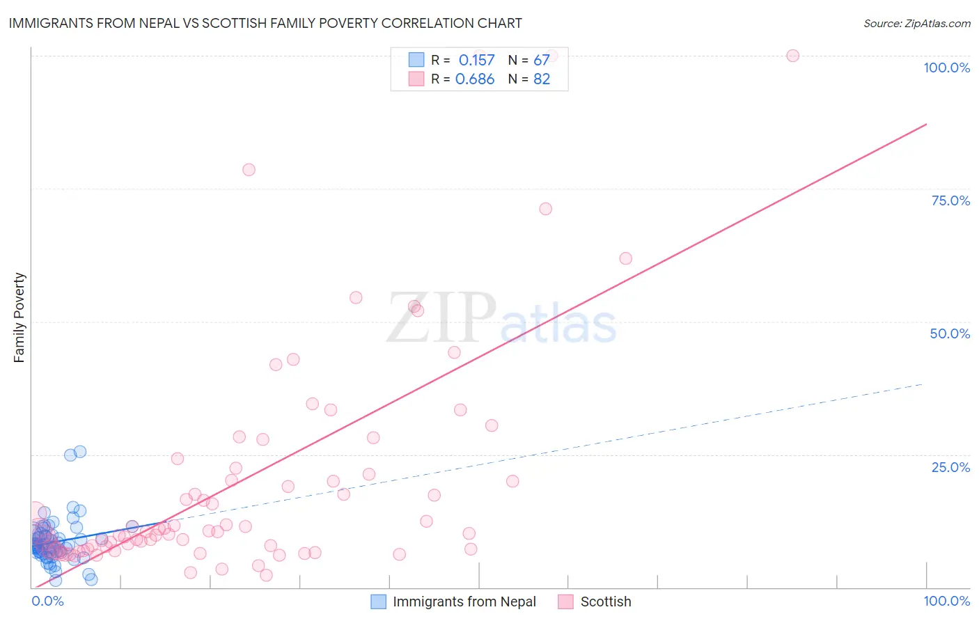 Immigrants from Nepal vs Scottish Family Poverty