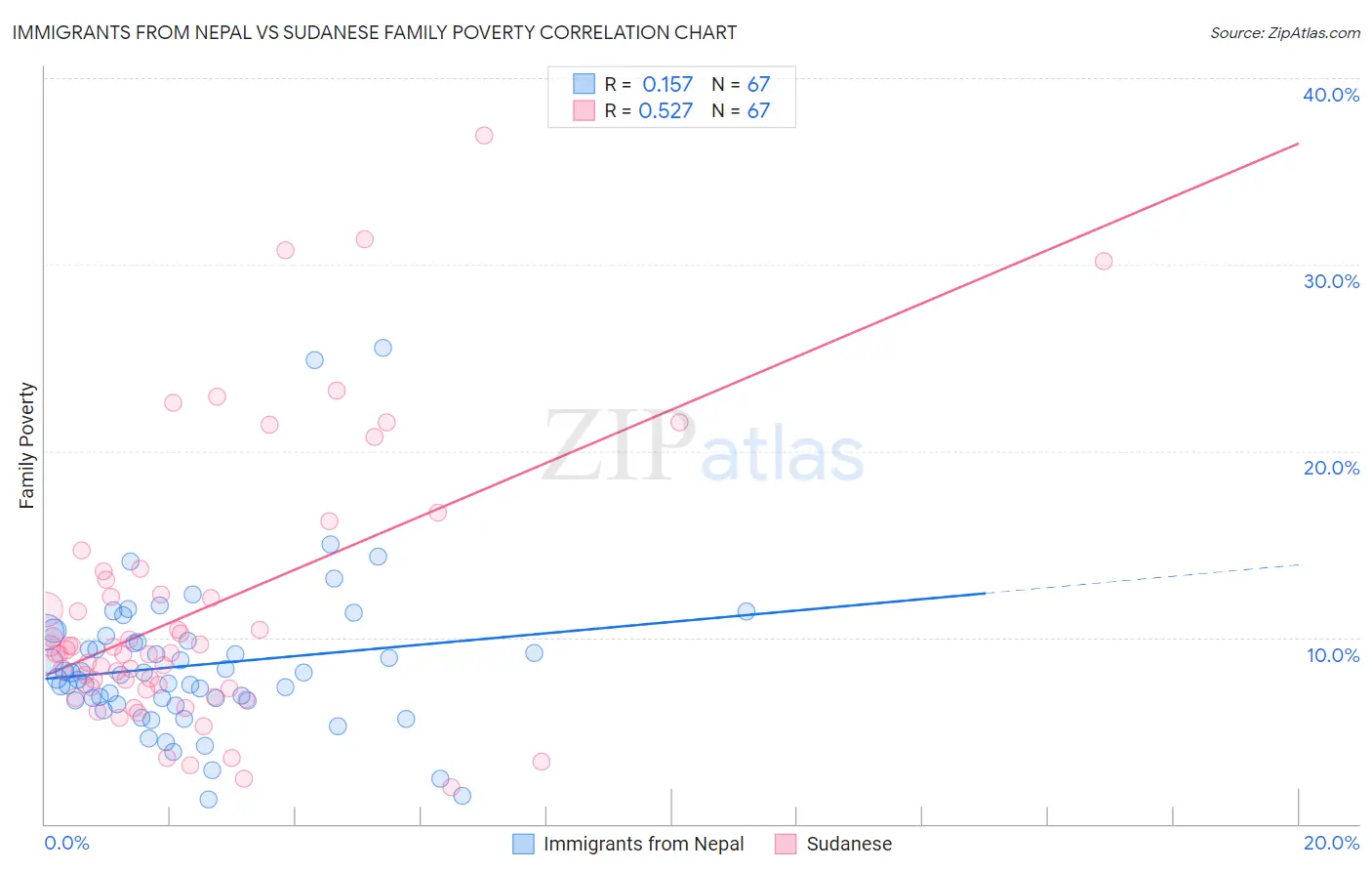 Immigrants from Nepal vs Sudanese Family Poverty