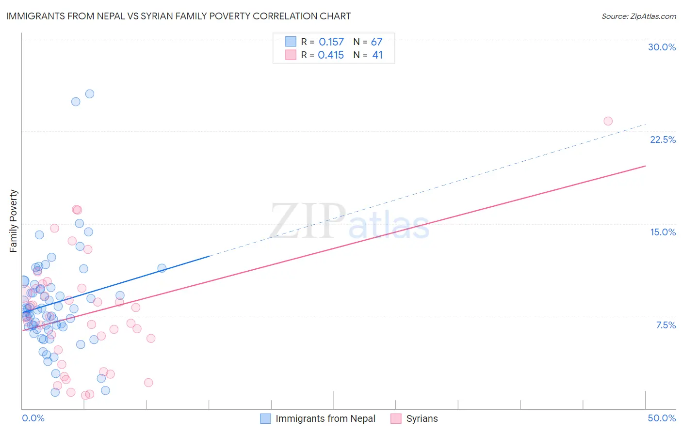 Immigrants from Nepal vs Syrian Family Poverty