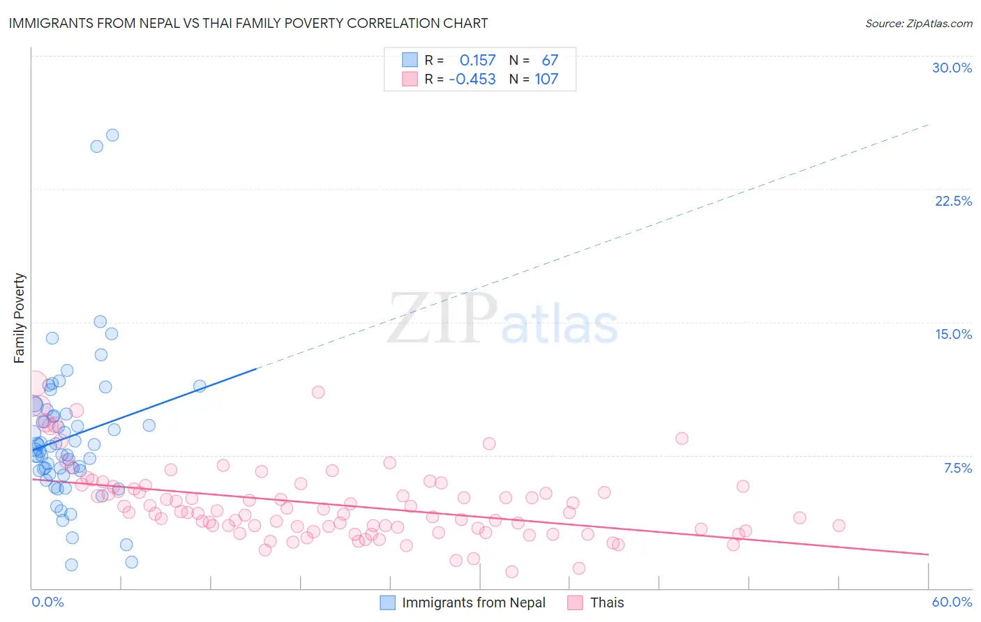 Immigrants from Nepal vs Thai Family Poverty