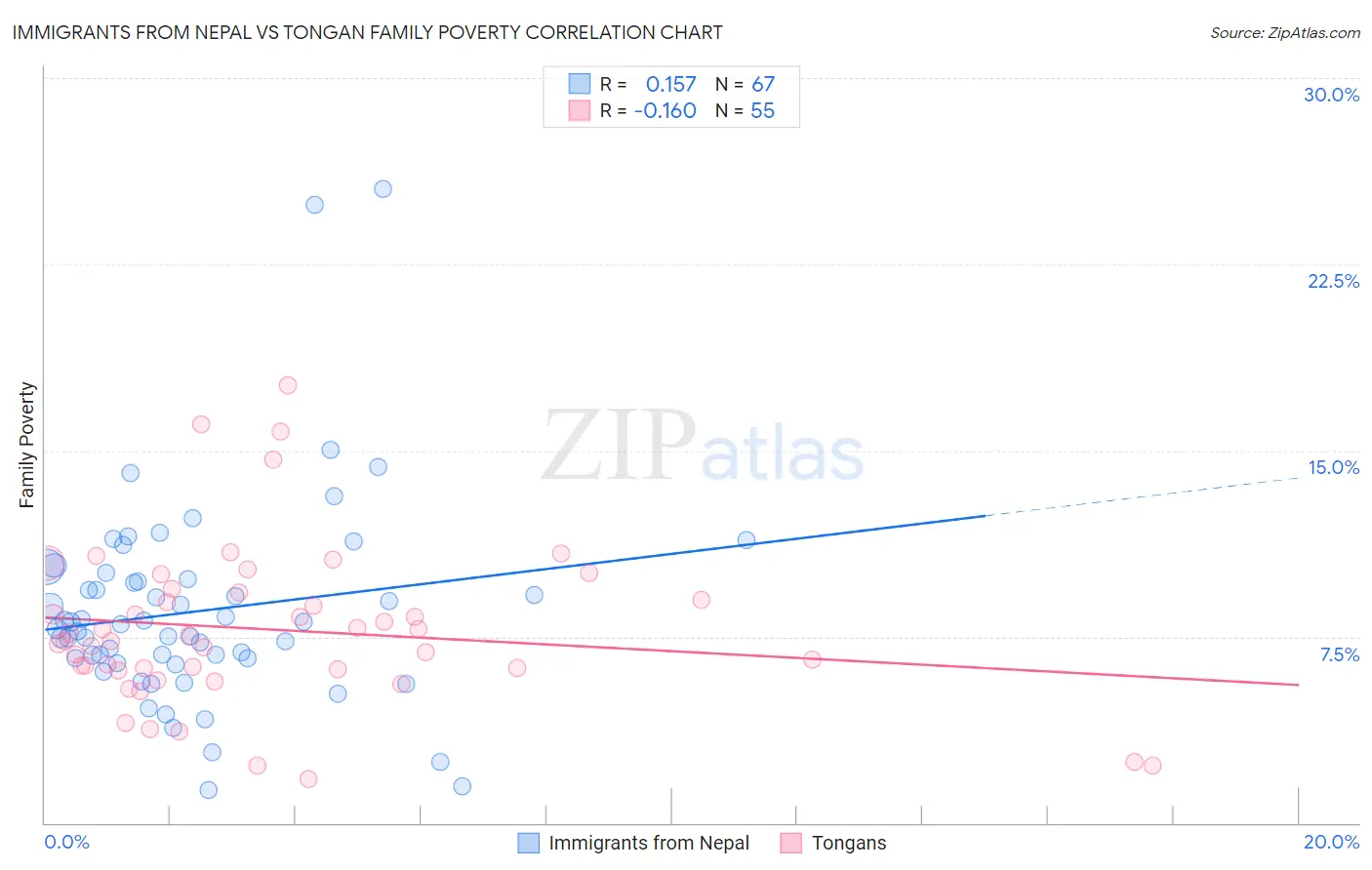 Immigrants from Nepal vs Tongan Family Poverty
