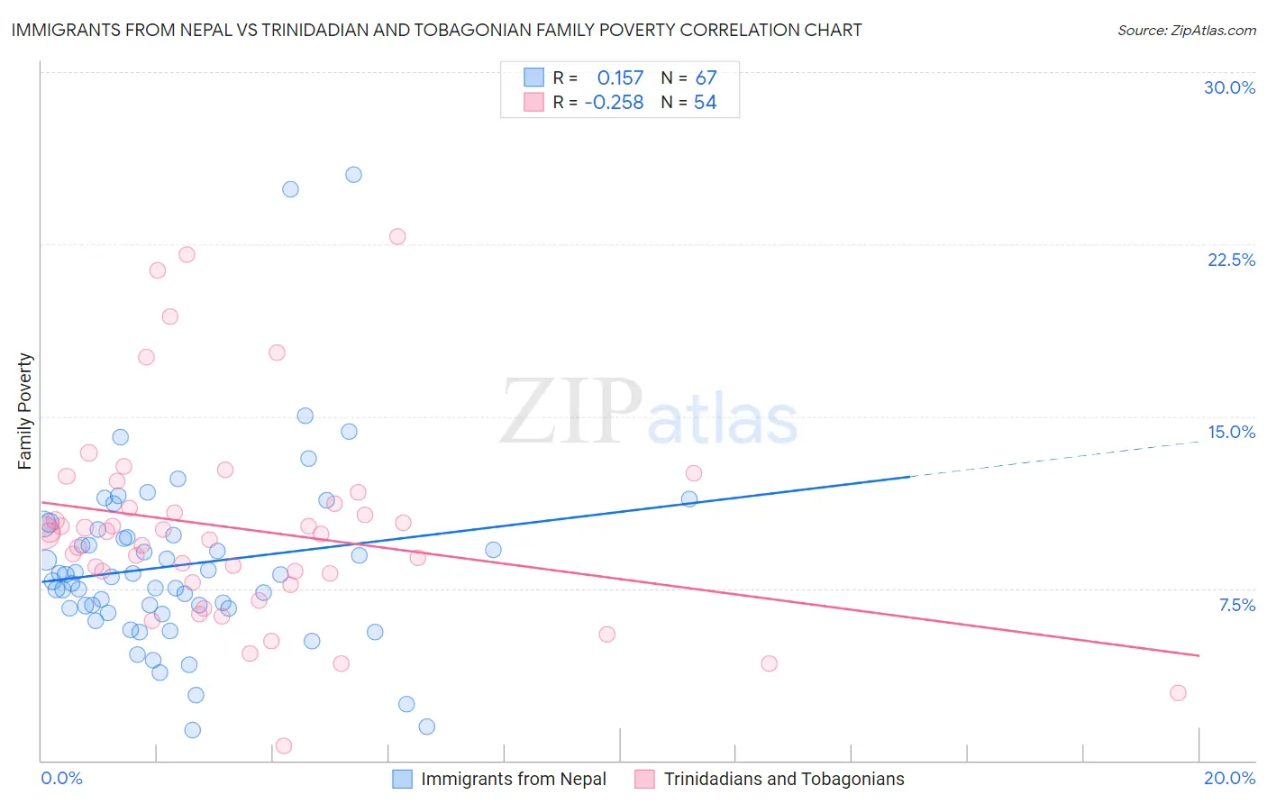 Immigrants from Nepal vs Trinidadian and Tobagonian Family Poverty