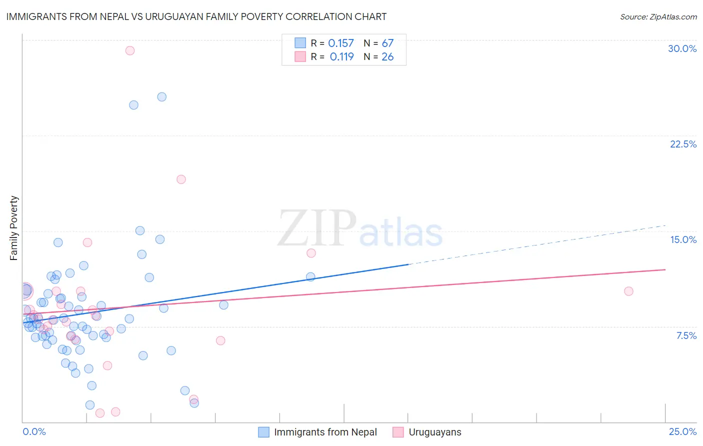 Immigrants from Nepal vs Uruguayan Family Poverty