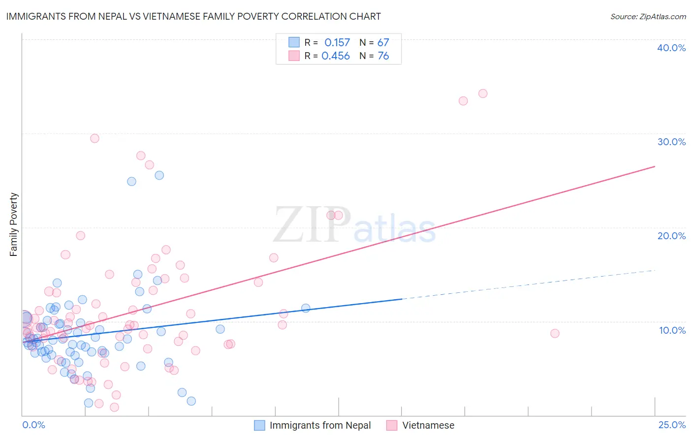Immigrants from Nepal vs Vietnamese Family Poverty