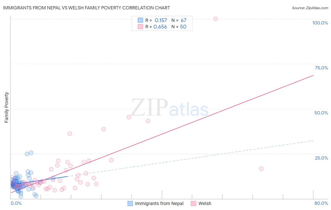 Immigrants from Nepal vs Welsh Family Poverty