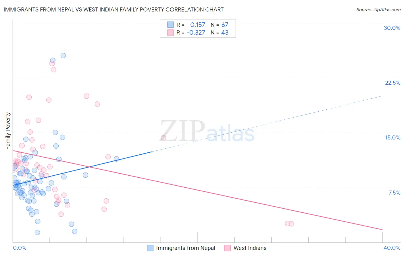 Immigrants from Nepal vs West Indian Family Poverty