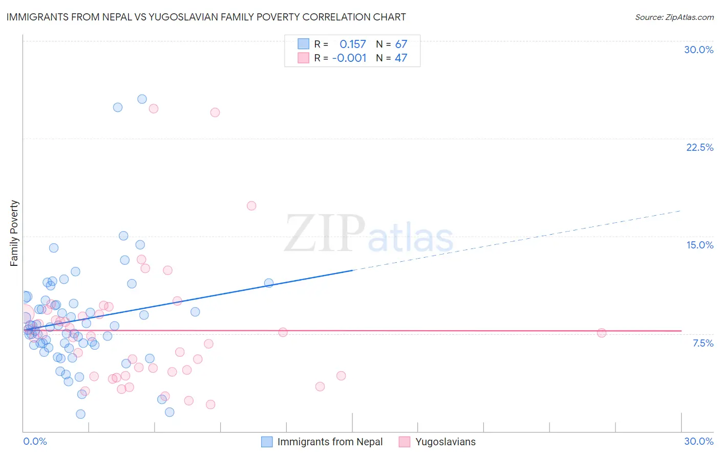 Immigrants from Nepal vs Yugoslavian Family Poverty