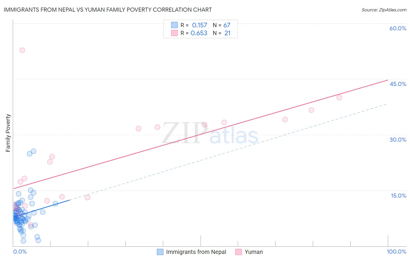 Immigrants from Nepal vs Yuman Family Poverty