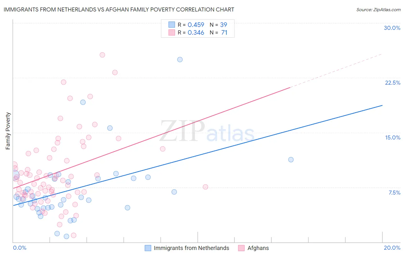 Immigrants from Netherlands vs Afghan Family Poverty