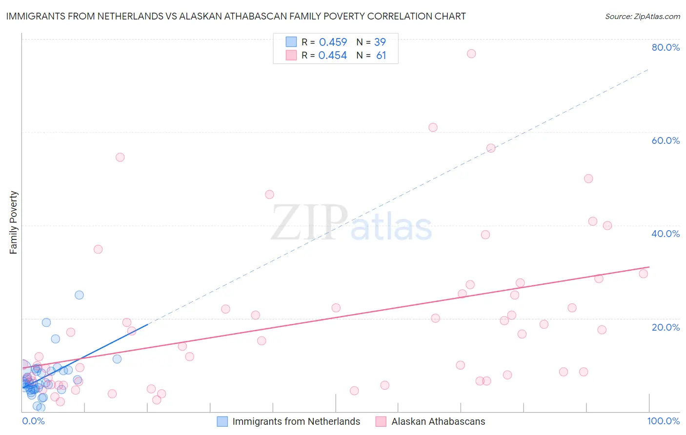Immigrants from Netherlands vs Alaskan Athabascan Family Poverty
