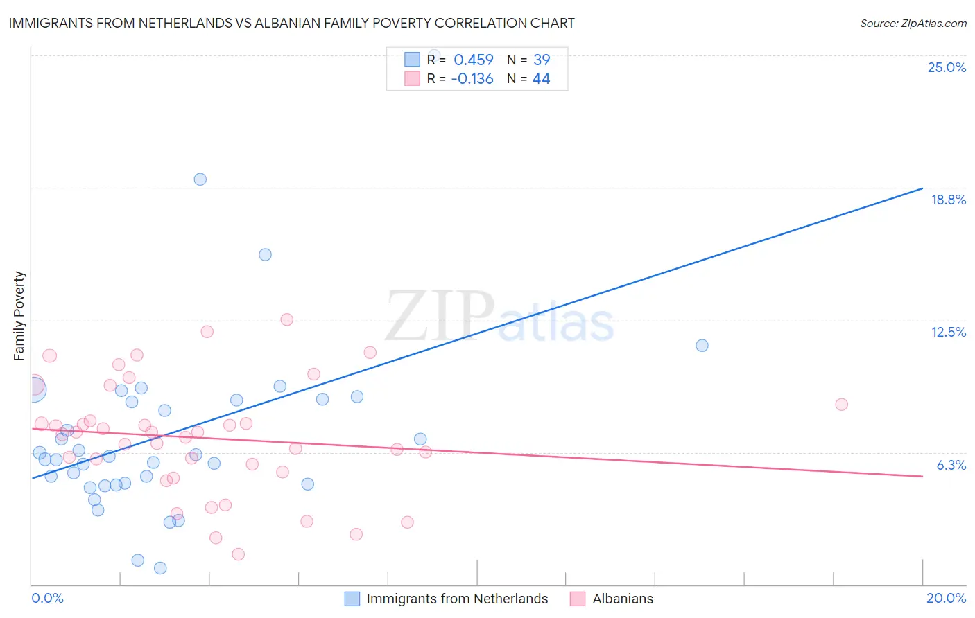 Immigrants from Netherlands vs Albanian Family Poverty