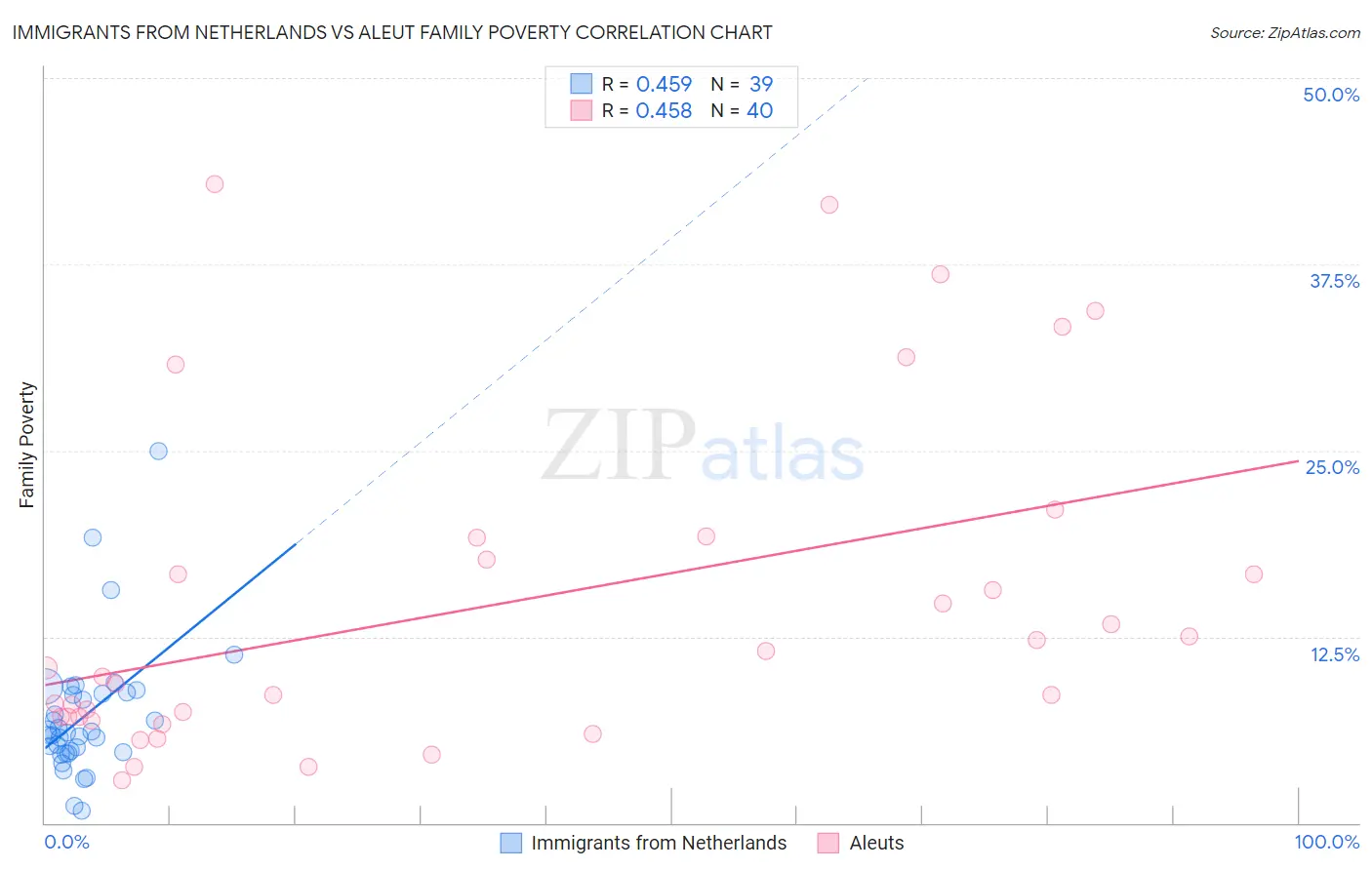 Immigrants from Netherlands vs Aleut Family Poverty