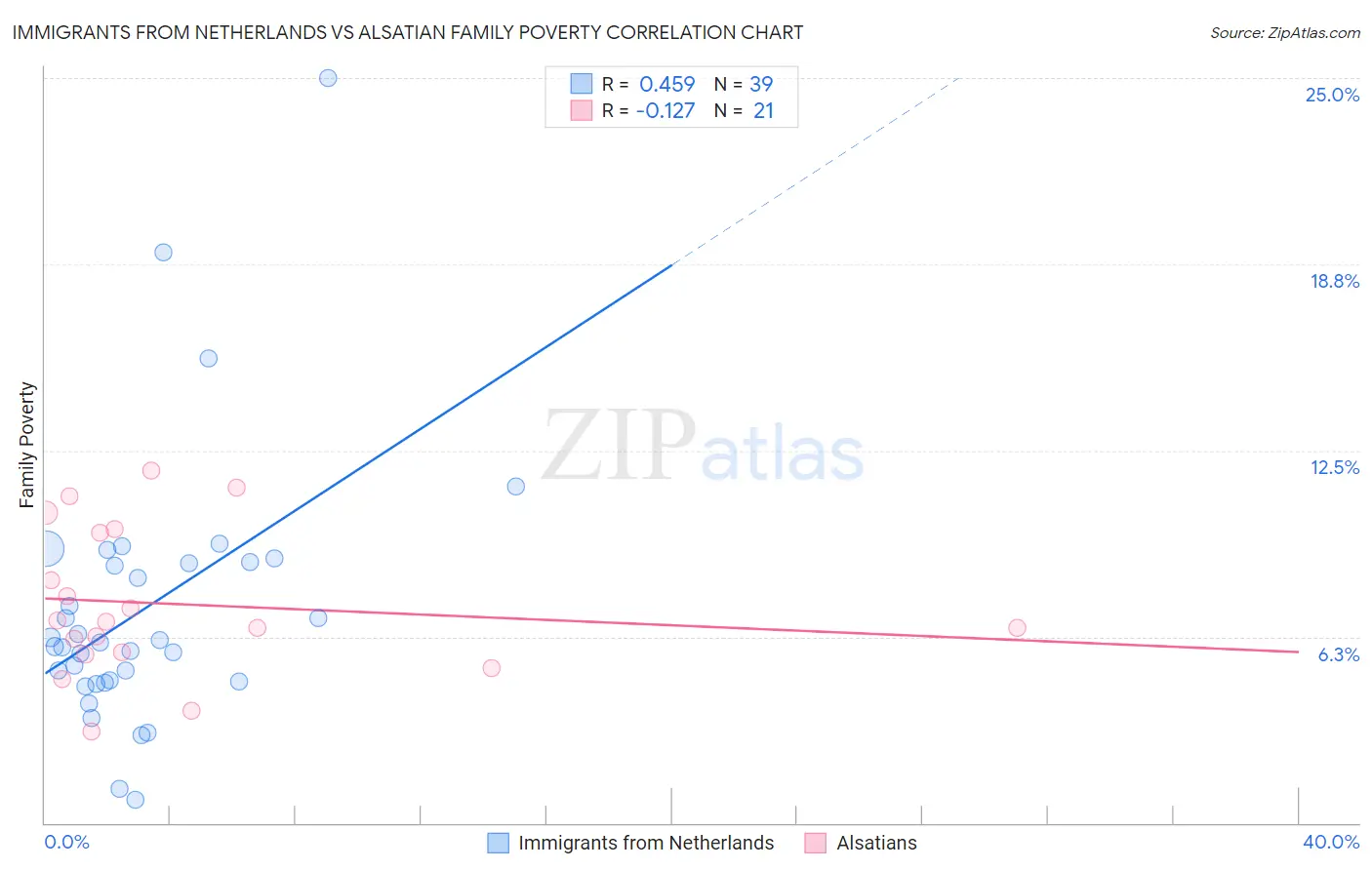 Immigrants from Netherlands vs Alsatian Family Poverty