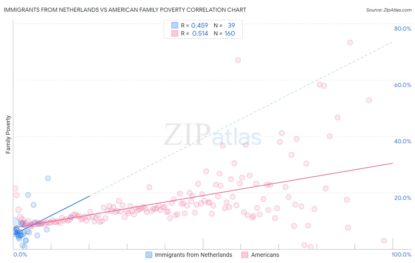 Immigrants from Netherlands vs American Family Poverty