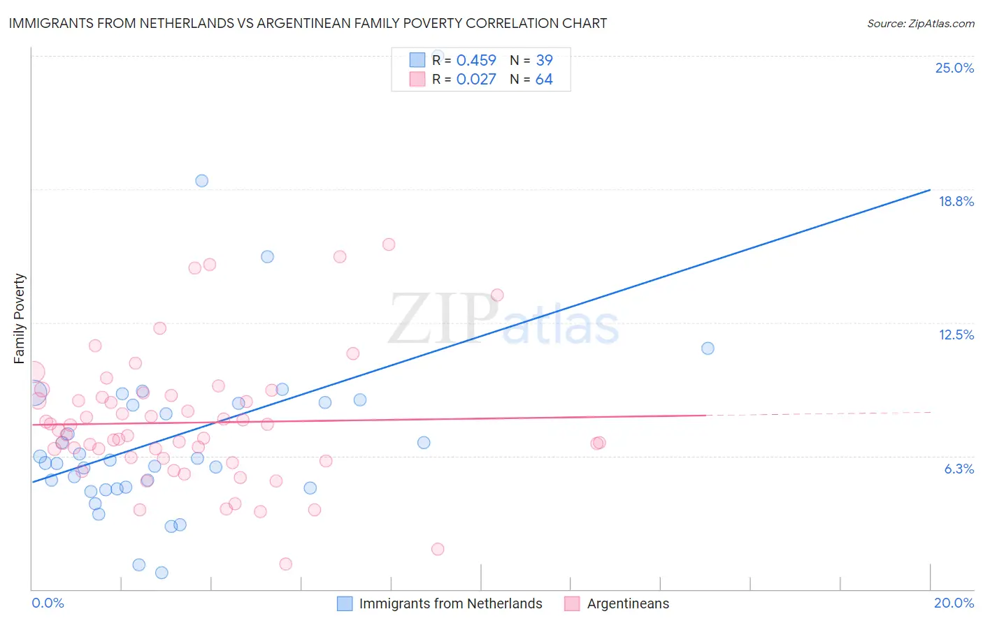 Immigrants from Netherlands vs Argentinean Family Poverty