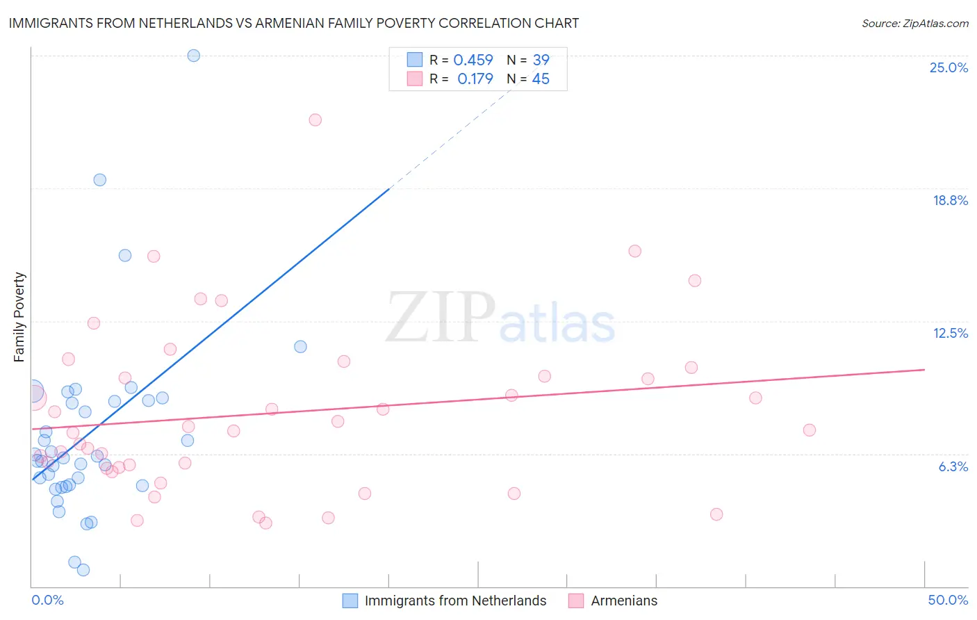Immigrants from Netherlands vs Armenian Family Poverty