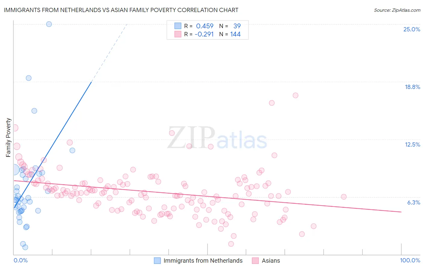 Immigrants from Netherlands vs Asian Family Poverty
