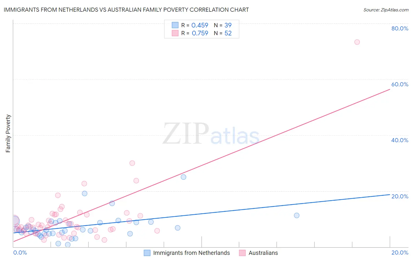 Immigrants from Netherlands vs Australian Family Poverty