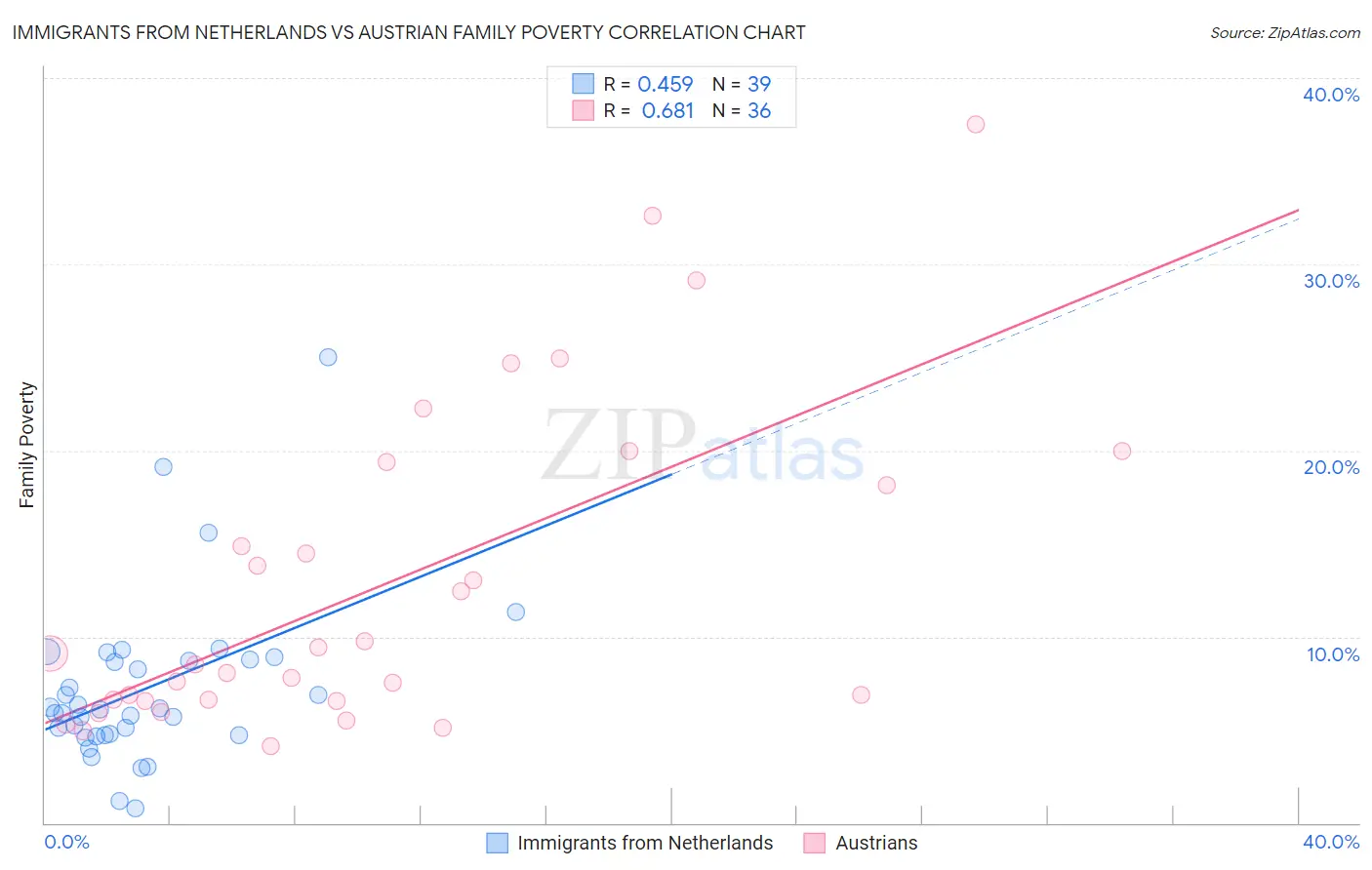 Immigrants from Netherlands vs Austrian Family Poverty