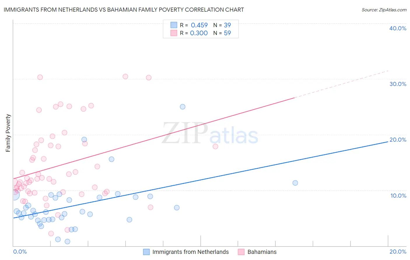 Immigrants from Netherlands vs Bahamian Family Poverty