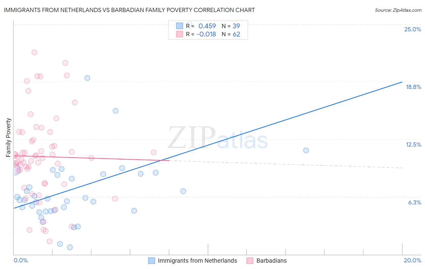 Immigrants from Netherlands vs Barbadian Family Poverty
