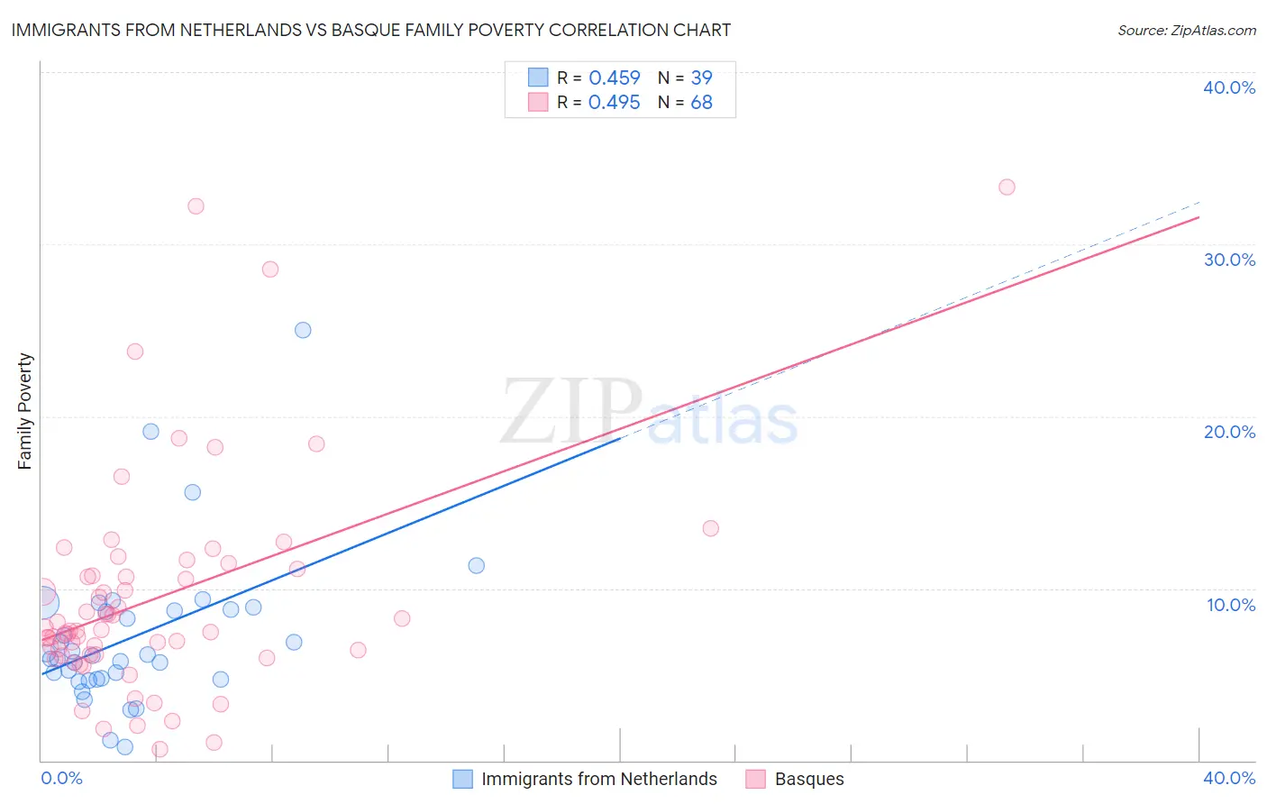 Immigrants from Netherlands vs Basque Family Poverty