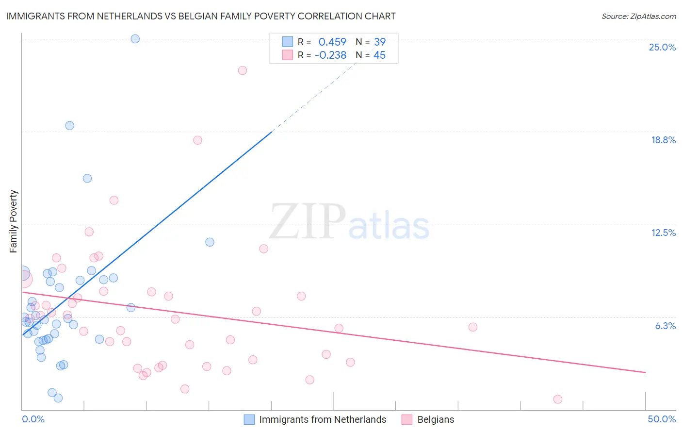 Immigrants from Netherlands vs Belgian Family Poverty