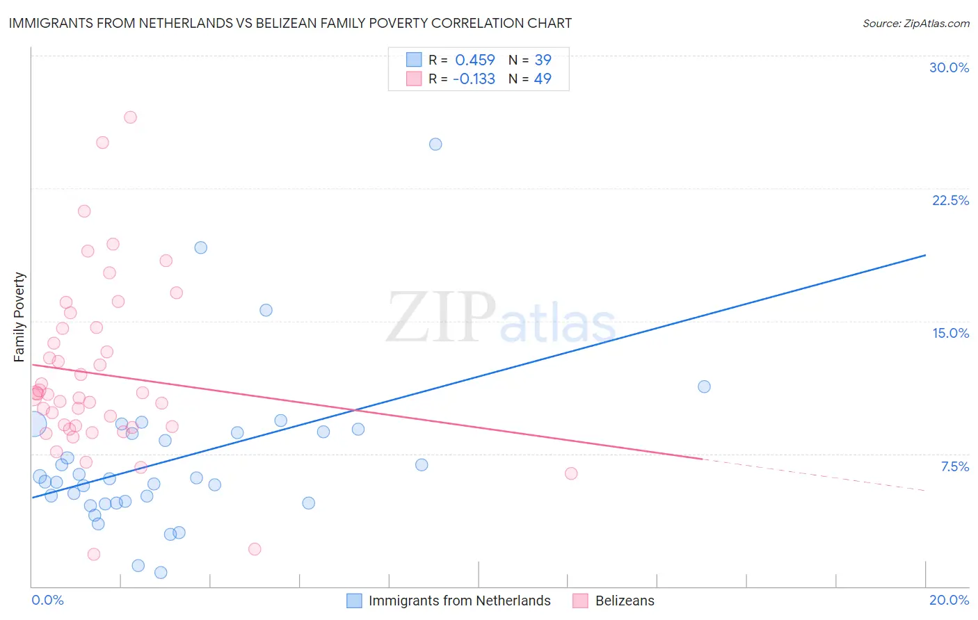 Immigrants from Netherlands vs Belizean Family Poverty