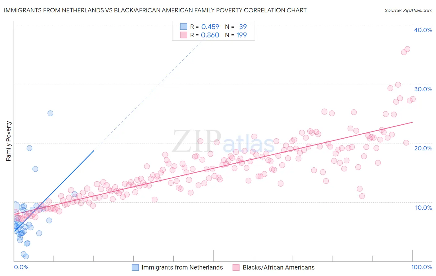 Immigrants from Netherlands vs Black/African American Family Poverty