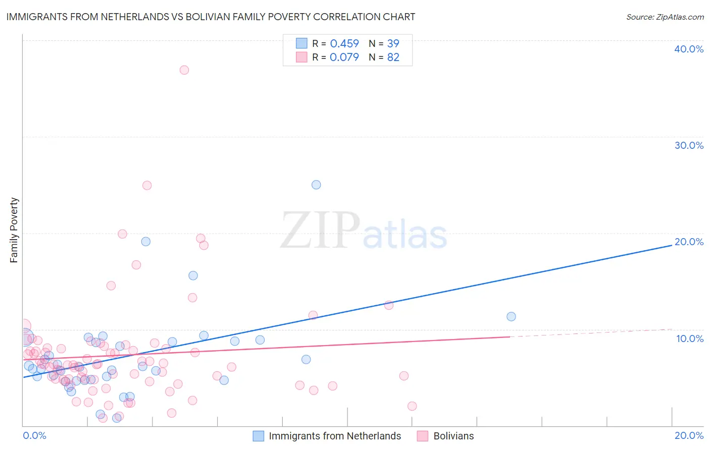Immigrants from Netherlands vs Bolivian Family Poverty