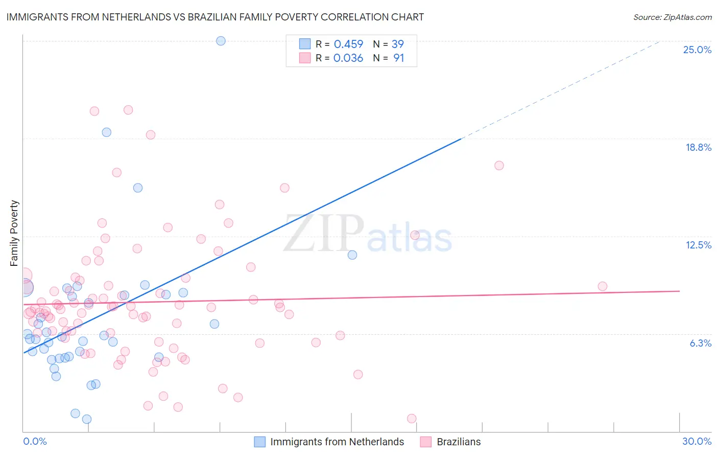 Immigrants from Netherlands vs Brazilian Family Poverty