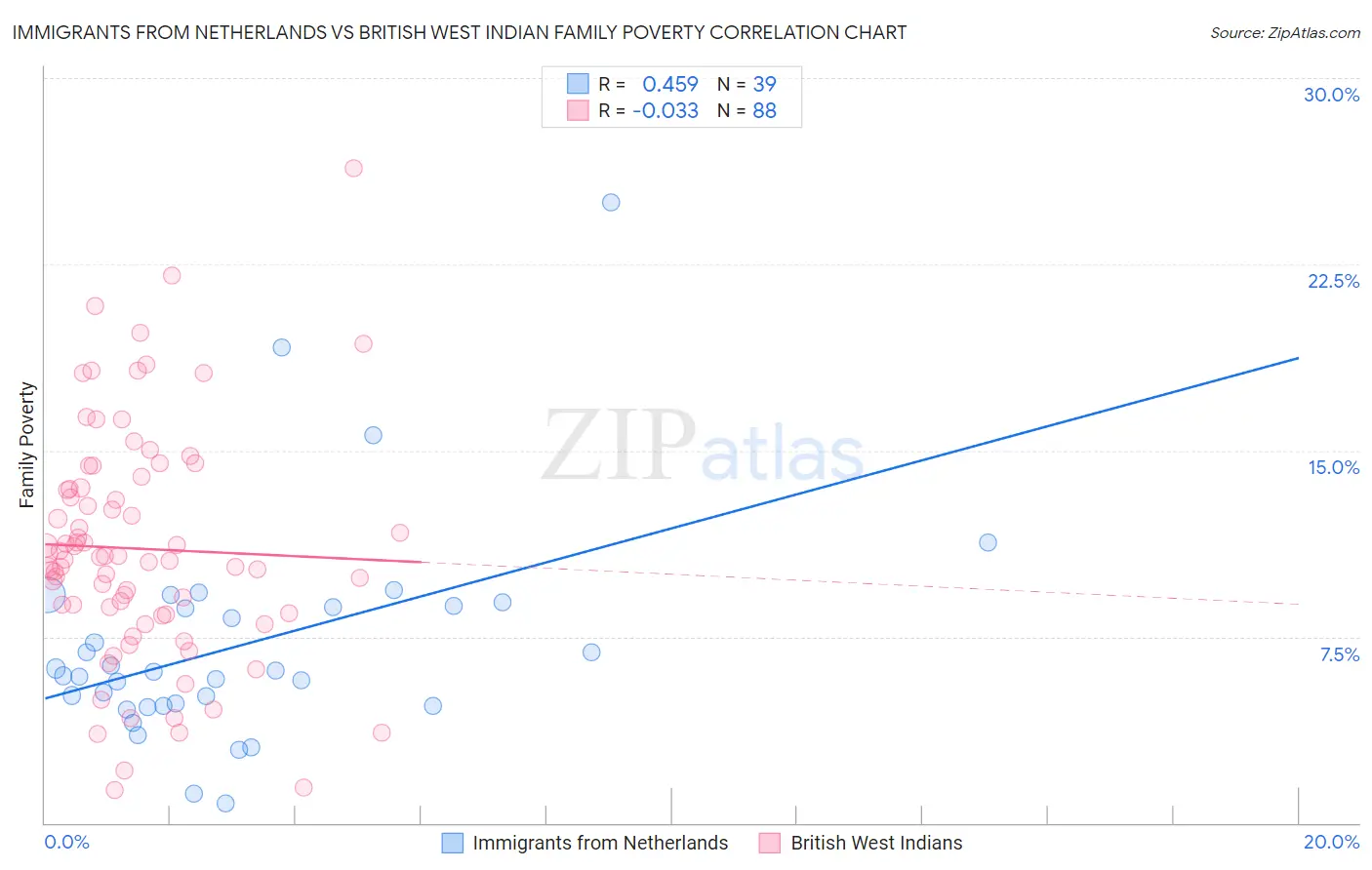 Immigrants from Netherlands vs British West Indian Family Poverty