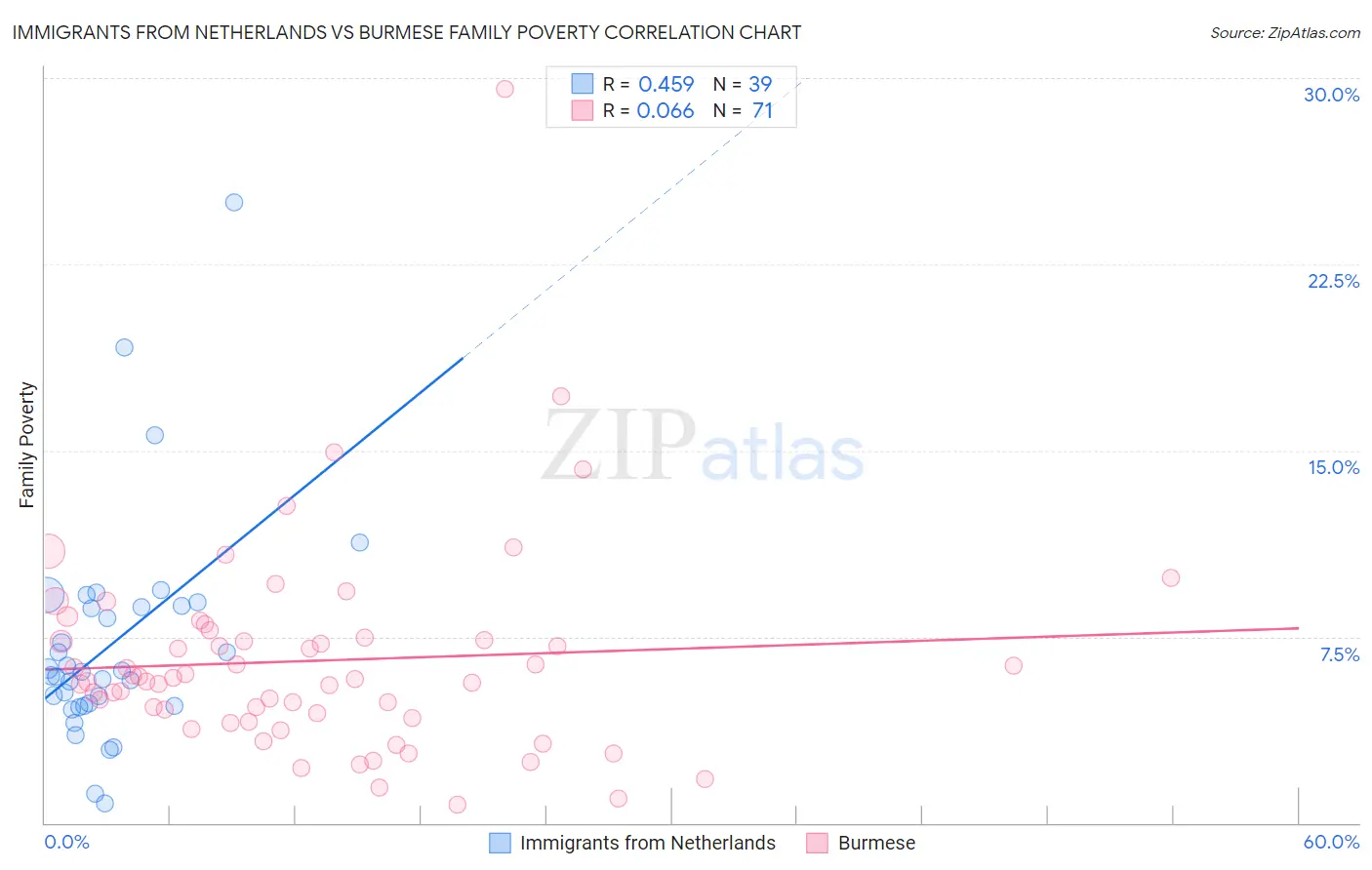 Immigrants from Netherlands vs Burmese Family Poverty