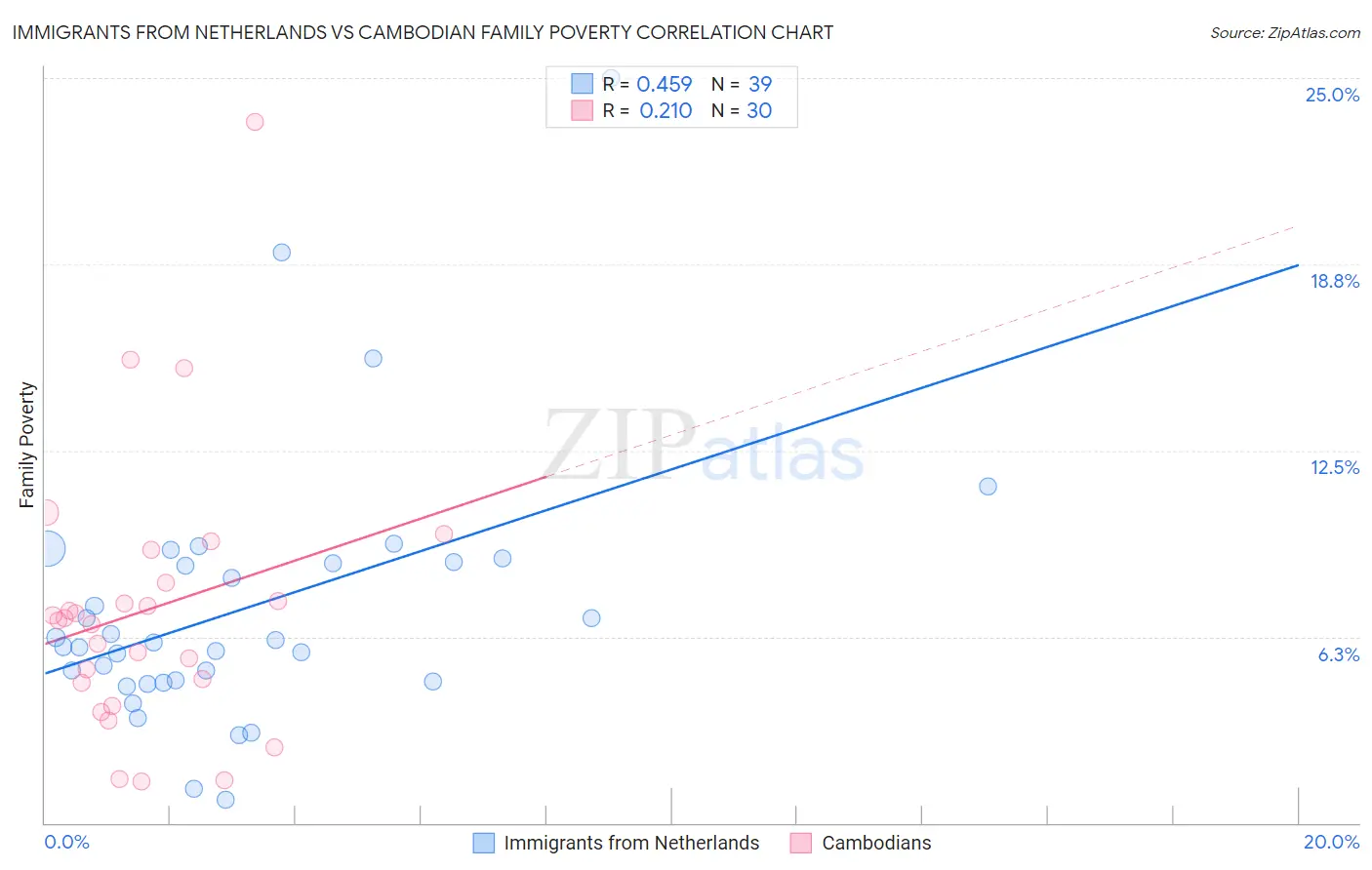 Immigrants from Netherlands vs Cambodian Family Poverty