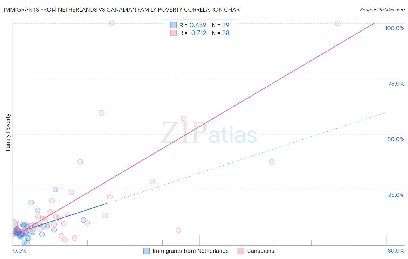 Immigrants from Netherlands vs Canadian Family Poverty