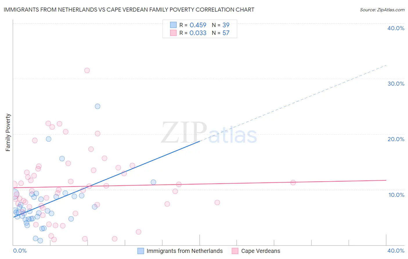 Immigrants from Netherlands vs Cape Verdean Family Poverty