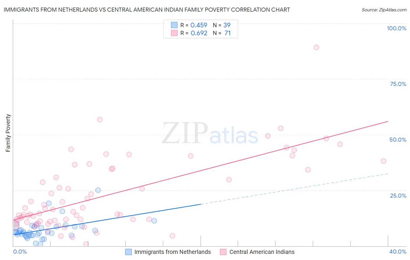 Immigrants from Netherlands vs Central American Indian Family Poverty