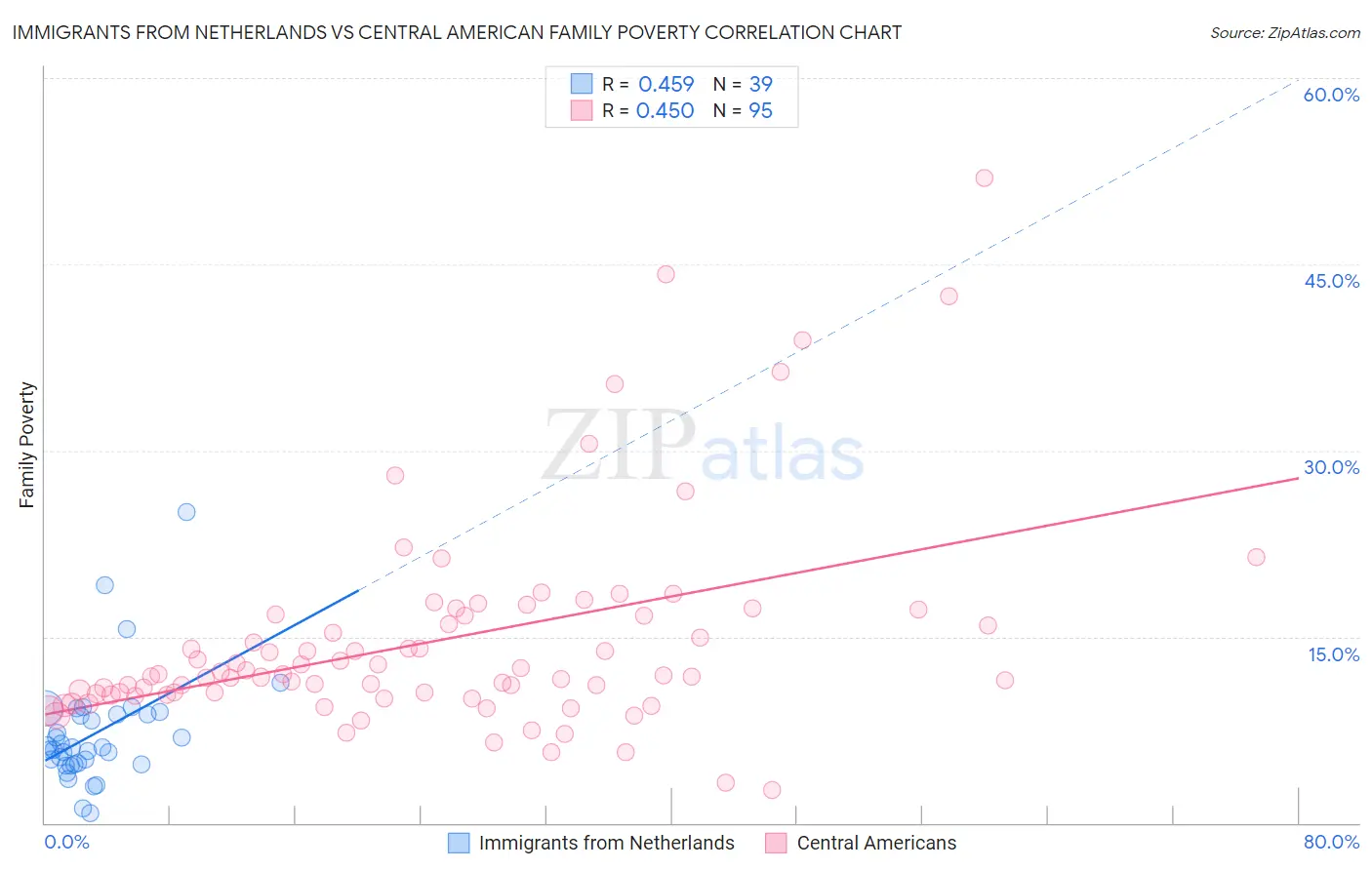 Immigrants from Netherlands vs Central American Family Poverty