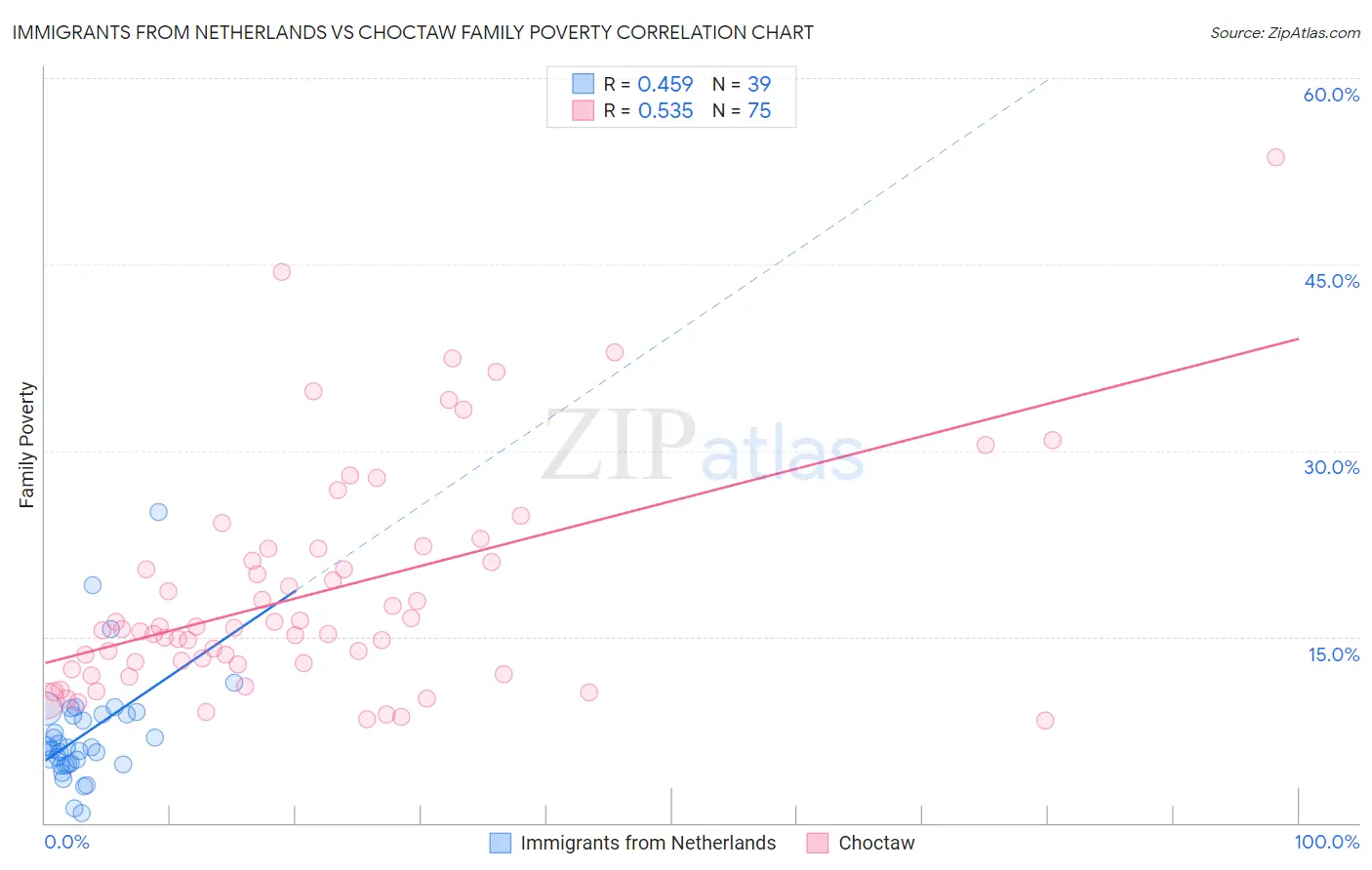 Immigrants from Netherlands vs Choctaw Family Poverty