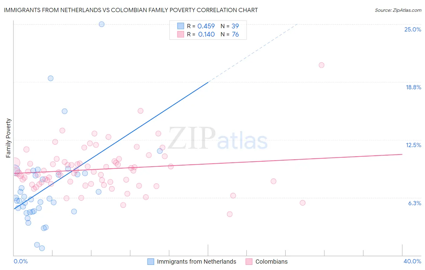 Immigrants from Netherlands vs Colombian Family Poverty