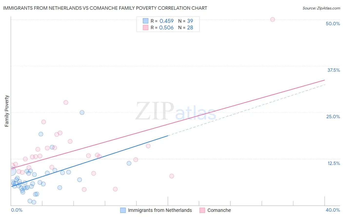 Immigrants from Netherlands vs Comanche Family Poverty
