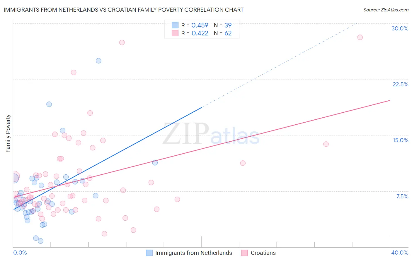 Immigrants from Netherlands vs Croatian Family Poverty