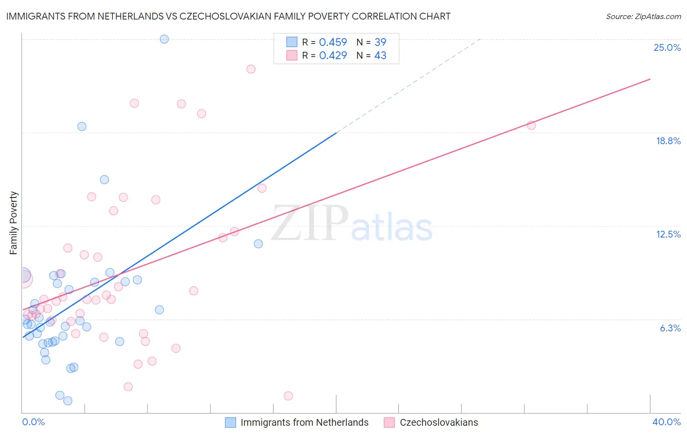 Immigrants from Netherlands vs Czechoslovakian Family Poverty