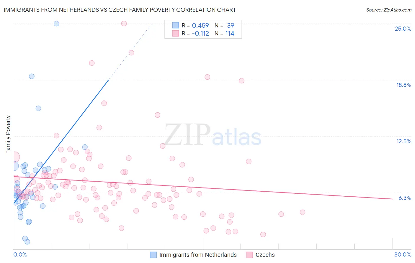 Immigrants from Netherlands vs Czech Family Poverty